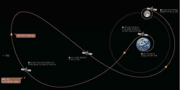 대한민국 최초 달 탐사선 '다누리' 이송 전 작업 완료 (대전=연합뉴스) 대한민국 최초 우주탐사선인 다누리는 현재 발사장인 미국 플로리다 케이프 커내버럴 우주군 기지로 이송되기 전 작업을 완료한 상태다. 오는 7월 5일 전용 특수 컨테이너에 실려 한국항공우주연구원을 떠날 다누리는 8월 3일 오전 8시20분 발사될 스페이스X사의 팔콘 9 발사체에 실려 발사된다.
    사진은 발사체로부터 분리 이후 달 탐사선 전이궤적 및 달 궤도 진입과정. 2022.6.6 [한국항공우주연구원 제공. 재판매 및 DB 금지] photo@yna.co.kr