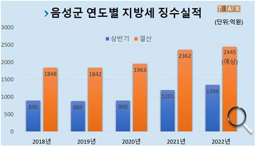 [음성군 제공. 재판매 및 DB 금지]