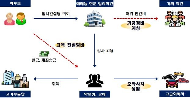 학원 탈세 사례 [국세청 제공]