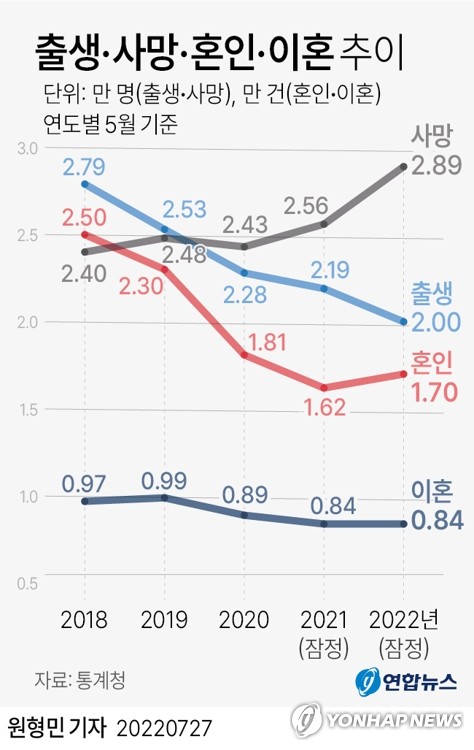 [그래픽] 출생·사망·혼인·이혼 추이 (서울=연합뉴스) 원형민 기자 = circlemin@yna.co.kr
    페이스북 tuney.kr/LeYN1 트위터 @yonhap_graphics