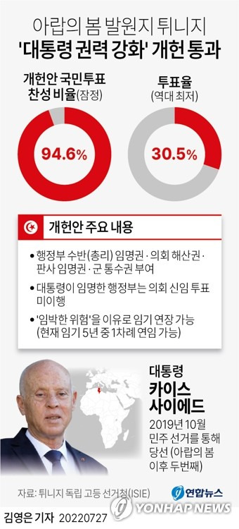 [그래픽] 아랍의 봄 발원지 튀니지 '대통령 권력 강화' 개헌 통과 (서울=연합뉴스) 김영은 기자 = 0eun@yna.co.kr
    트위터 @yonhap_graphics  페이스북 tuney.kr/LeYN1