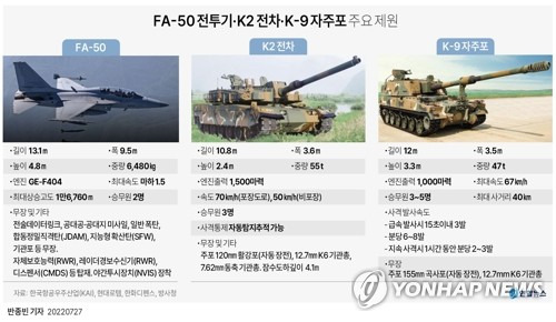 [그래픽] FA-50 전투기·K2 전차·K-9 자주포 주요 제원 (서울=연합뉴스) 반종빈 기자 = 폴란드 정부가 한국과 K2 전차, K-9 자주포, FA-50 경공격기 도입 계약을 체결한다고 공개했다.
    마리우시 브와슈차크 폴란드 부총리 겸 국방부장관이 27일(현지시간) 이러한 무기 도입 계약을 승인할 것이라고 폴란드 정부가 웹사이트를 통해 밝혔다.
    bjbin@yna.co.kr
    페이스북 tuney.kr/LeYN1 트위터 @yonhap_graphics