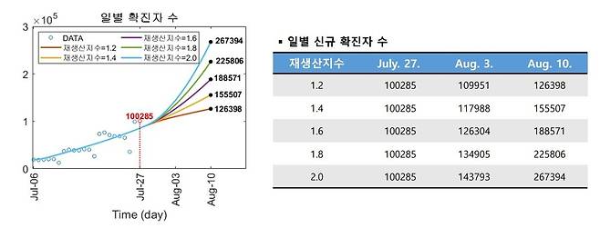 울산과학기술원(UNIST) 수리과학과 생물수학랩(교수 이창형)의 코로나19 일별 신규 확진자 수 예측 [국가수리과학연구소 '수리모델링으로 분석한 코로나19 유행 예측' 보고서 캡처]