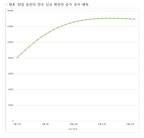 권오규 국가수리과학연구소 공공데이터분석연구팀장의 코로나19 신규 확진자 수 예측 [국가수리과학연구소 '수리모델링으로 분석한 코로나19 유행 예측' 보고서 캡처]