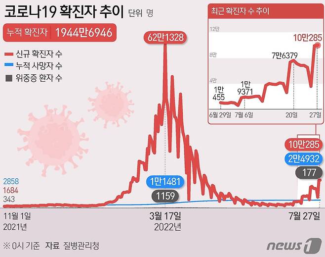 27일 0시 기준 코로나19 확진자 추이 © News1 김초희 디자이너