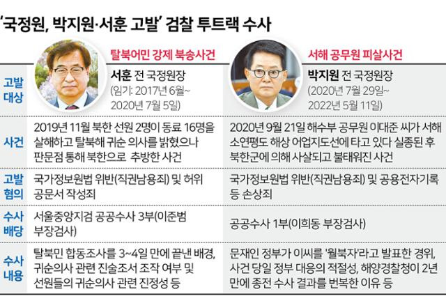 ‘국정원, 박지원·서훈 고발’ 검찰 투트랙 수사