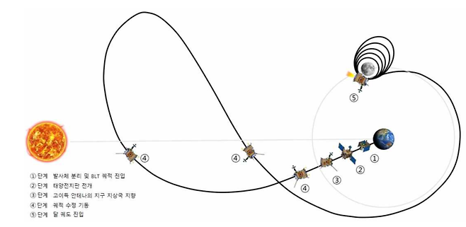 한국의 첫 달 탐사용 궤도선인 ‘다누리’는 지구에서 156만㎞ 떨어진 우주의 한 지점까지 날아간 뒤 부메랑처럼 되돌아오는 비행 궤적을 그릴 예정이다.  ‘탄도형 달 전이방식(BLT)’ 이라고 부르는 이 비행 방법은 태양과 지구, 달의 중력으로 날기 때문에 연료 소모를 줄일 수 있다. 달 궤도 진입 시점은 올해 12월이다. 한국항공우주연구원 제공