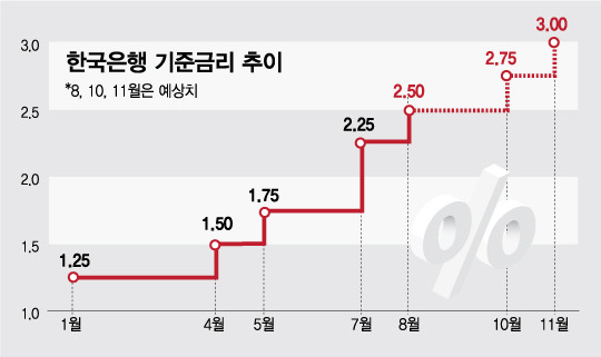 한국은행 기준금리 추이/그래픽=김현정 디자인기자