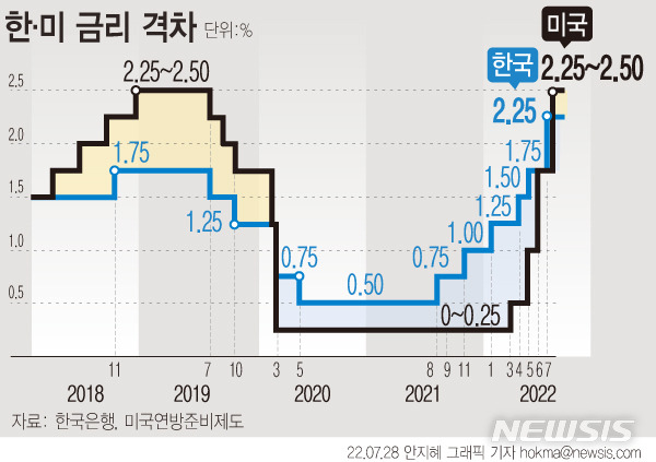 [서울=뉴시스] 미국 연방준비제도(Fed·연준)가 27일(현지시간) 또 다시 '자이언트스텝(기준금리 0.75%포인트 인상)'을 단행했다. 이번 연준의 금리 인상으로 한미의 금리가 역전됐다. 우리나라의 기준금리(2.25%)보다 상단 기준으로 0.25%포인트 높아지게 됐다. 한미 금리 역전은 2020년 2월 이후 약 2년5개월 만에 처음이다. (그래픽=안지혜 기자)  hokma@newsis.com