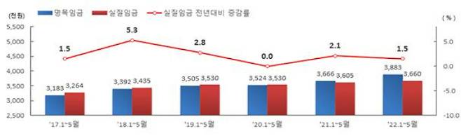 노동자 1인당 누계 월평균 실질임금 추이(단위: 천원, %). 고용노동부 제공