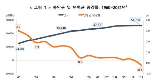 총인구 증감률. 통계청 제공