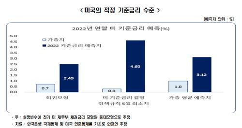 미국의 적정 기준금리 수준 [한경연 제공. 재판매 및 DB 금지]