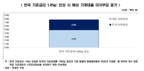 한국 기준금리 1.4%p 인상 시 예상 가계대출 이자부담 증가 [한경연 제공. 재판매 및 DB 금지]