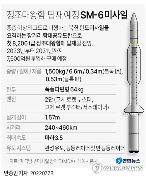 [그래픽] 정조대왕함 탑재 예정 'SM-6 미사일' 주요 제원 (서울=연합뉴스) 반종빈 기자 bjbin@yna.co.kr
    페이스북 tuney.kr/LeYN1 트위터 @yonhap_graphics