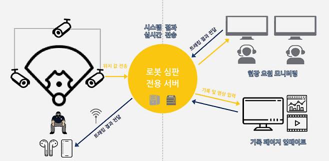 AI 활용한 로봇심판 운영 원리. 사진=KBO 제공