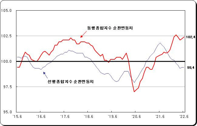 동행·선행종합지수 순환변동치 추이. (이미지=통계청)