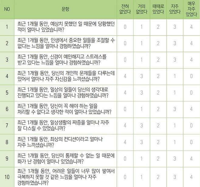 출처: 지각된 스트레스 척도(Perceived Stress Scale, PSS)