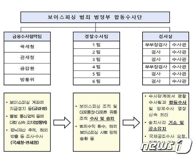 (서울 동부지검 제공) ⓒ 뉴스1