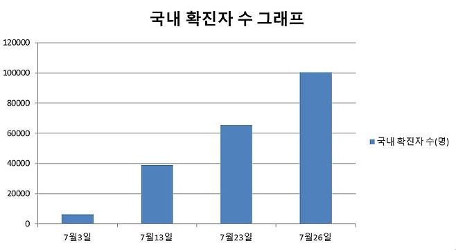 국내 코로나19 신규 확진자 수 그래프. /질병관리청 제공