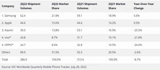 2022년 2분기 스마트폰 업체별 출하량 순위(자료=IDC)