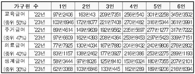 2022년 및 2023년 급여별 선정기준 (단위 : 원/월, 표: 보건복지부)