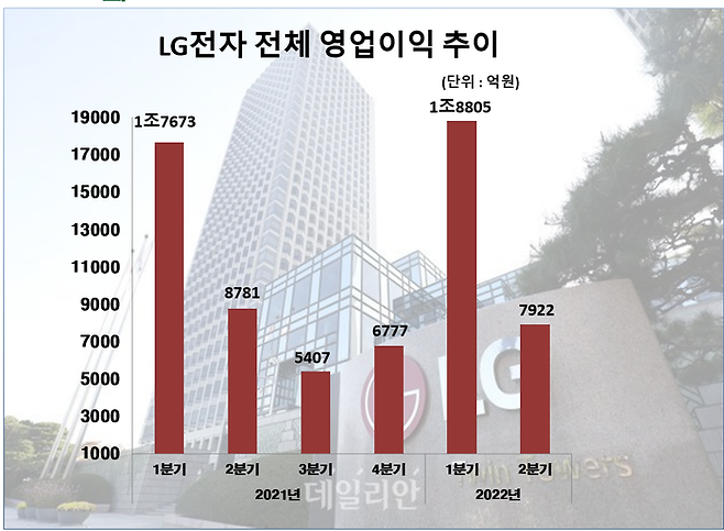 LG전자 영업이익 추이.ⓒ데일리안 DB