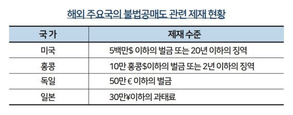 해외 주요국의 불법공매도 관련 제재 현황. 금융위 제공 /그래픽=정기현 기자