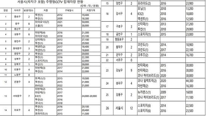 서울시 주행형 CCTV 탑재 차량 현황표. 출처=서울시