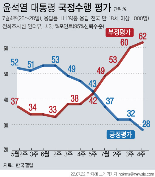 한국갤럽이 지난 26~28일  윤석열 대통령의 직무 수행 평가를 조사한 결과 긍정평가는 28%, 부정평가는 62%로 나타났다. 뉴시스