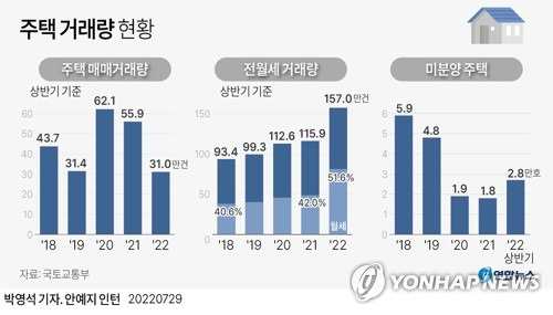 [그래픽] 주택 거래량 현황 (서울=연합뉴스) 박영석 기자
    zeroground@yna.co.kr
    트위터 @yonhap_graphics  페이스북 tuney.kr/LeYN1