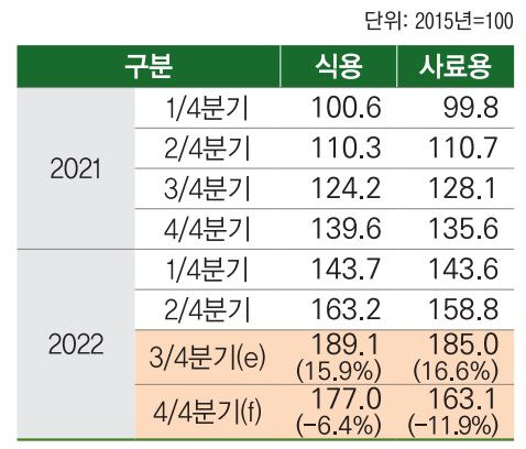 곡물 수입단가와 전망치 [국제곡물 2022년 8월호 보고서 캡처]