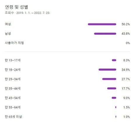 브금대통령 이용자 성별·연령 통계. 이용자의 62.6%가 18~34세다.