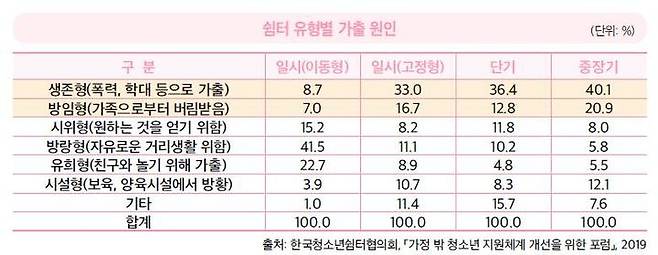 쉼터 유형별 가출 원인 (출처=한국청소년상담복지개발원) *재판매 및 DB 금지