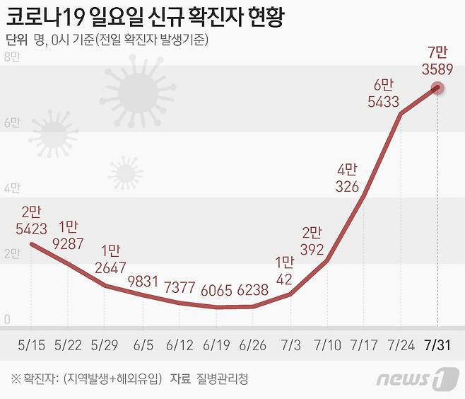 질병관리청 중앙방역대책본부(방대본)는 31일 0시 기준 신종 코로나바이러스 감염증(코로나19) 신규 확진자가 7만3589명 발생했다고 밝혔다. ⓒ News1 최수아 디자이너