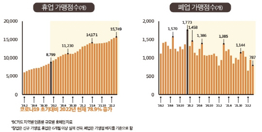 충남지역 자영업자가 코로나 19 발생 후 휴업은 늘어난 반면 폐업은 감소한 것으로 나타났다. 사진=충남연구원 제공