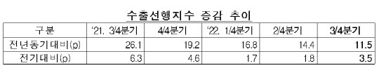 수출선행지수 증감 추이. 수출입은행 제공