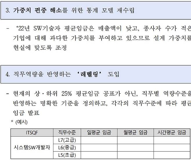 ITSA는 전문가 회의를 열고 29개인 직무 수 통폐합·축소(투입빈도 고려) 등 4가지 개선사항을 KOSA에 전달했다.