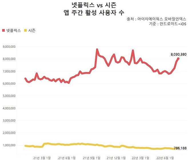 ENA의 드라마 '이상한 변호사 우영우'를 동시방영하는 넷플릭스와 시즌(seezn) 앱의 주간 활성 사용자 수(MAU, 안드로이드 및 iOS 사용자 합산·중복포함). 넷플릭스는 한 달 새 100만 명 가까이 늘어난 반면 시즌은 약 8만 명 상승에 그쳤다. /그래프=신현보 한경닷컴 기자