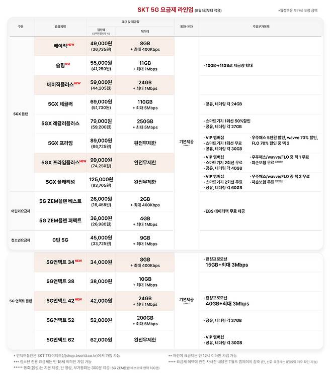 [서울=뉴시스]  SK텔레콤이 5G 요금제 라인업을 개편했다. (사진=SKT 제공) 2022.7.29 *재판매 및 DB 금지