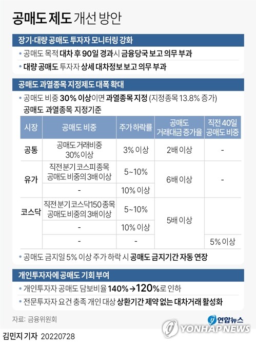 [그래픽] 공매도 제도 개선 방안 (서울=연합뉴스) 김민지 기자 = 김주현 금융위원장과 이복현 금감원장, 신봉수 대검 반부패·강력부장, 김근익 한국거래소 시장감시위원은 28일 오전 관계기관 합동회의를 열고 '불법 공매도 적발·처벌 강화 및 공매도 관련 제도 보안 방안'을 발표했다.
    minfo@yna.co.kr
    트위터 @yonhap_graphics  페이스북 tuney.kr/LeYN1