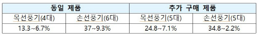 측정 제품의 인체보호기준 대비 전자파 수준. 과기정통부 제공