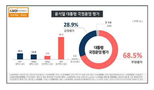 윤석열 대통령 국정운영 평가. KSOI 제공