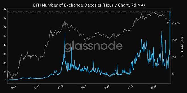 거래소에 예치된 이더리움 규모 변동 추이.(자료 출처=글래스노드)