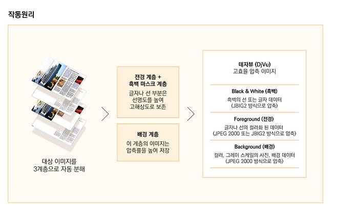 문서 변환 솔루션 피디에프 게이트웨이에 새롭게 적용되는 고효율 압축 기술 데자뷰(DjVu) 작동 원리. 문서 이미지 크기를 20분의 1까지 줄일 수 있다.