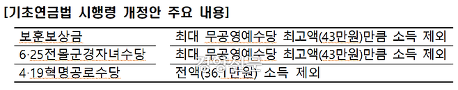 기초연금법 시행령 개정안 주요 내용     자료 국가보훈처