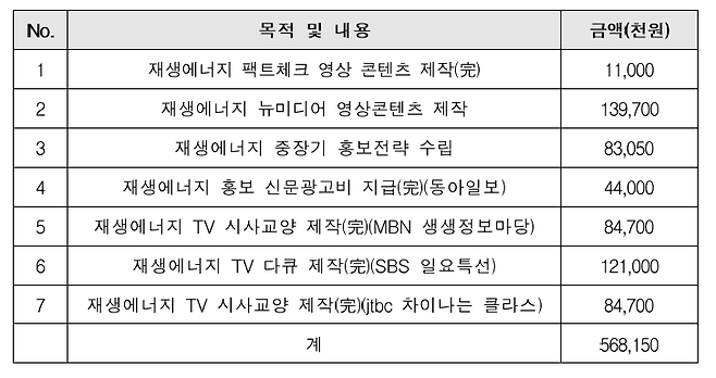 ▲ 재생에너지 홍보비 지출 내역 (국민의힘 구자근 의원실 제공)