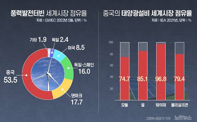 태양광과 풍력 등 재생에너지 설비 시장에서 중국은 이미 선두를 점하고 있다. 세계풍력에너지위원회(GWEC), 국제에너지기구(IEA)