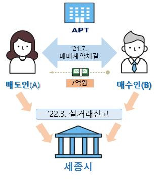 불법 전매 사례.(사진=세종시 제공)