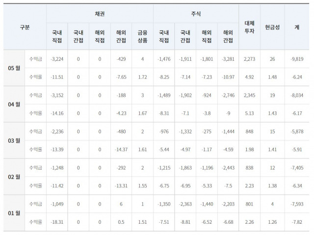 사학연금 운용 수익률 현황/제공=사학연금. (단위: 억, %)