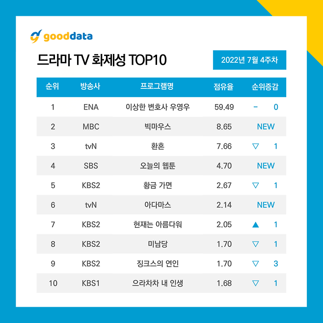 ▲ 제공|굿데이터코퍼레이션